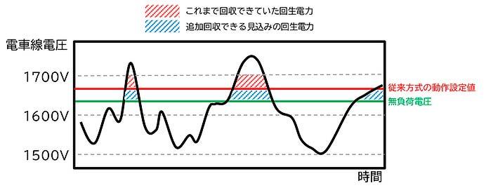 東京メトロ，変電所電圧の適正化などを実施