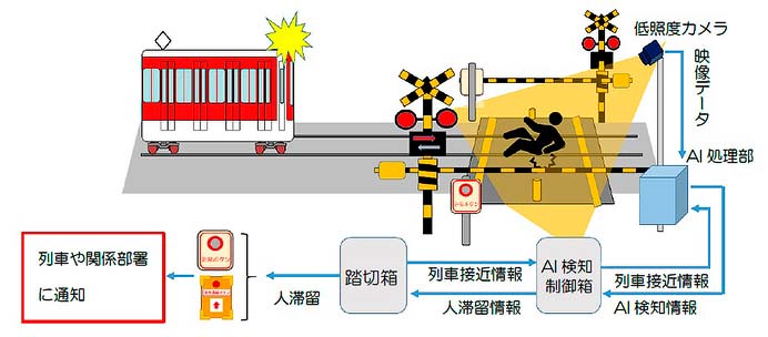 近鉄，踏切道における歩行者見守りシステムの実証実験を開始