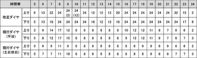 大阪メトロ_中央線ダイヤ改正