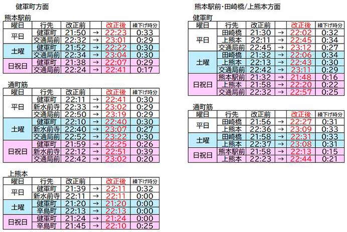 熊本市交通局，4月5日にダイヤ改正を実施
