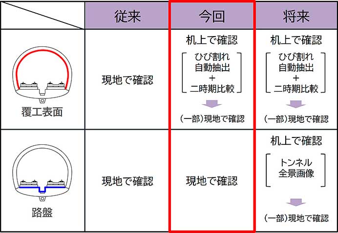 JR東日本，新幹線のトンネル検査で日本初となる新技術を導入