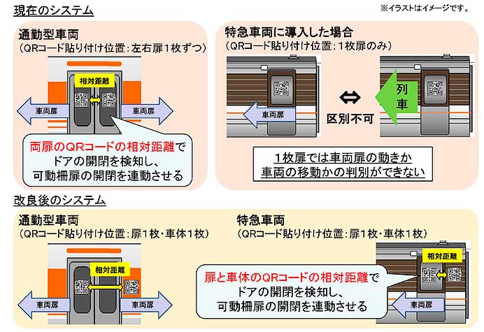 JR東海，在来線におけるホーム可動柵開閉システムの改良に向けた実証試験を中央本線 金山駅で実施