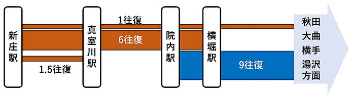 JR東日本，奥羽本線 新庄&mdash;院内間の運転を4月25日に再開へ