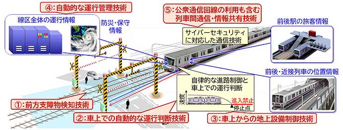 鉄道総研,「自律型列車運行制御システム」を開発