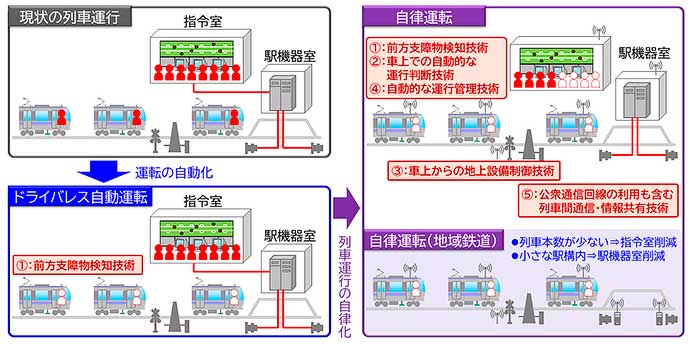 鉄道総研，「自律型列車運行制御システム」を開発