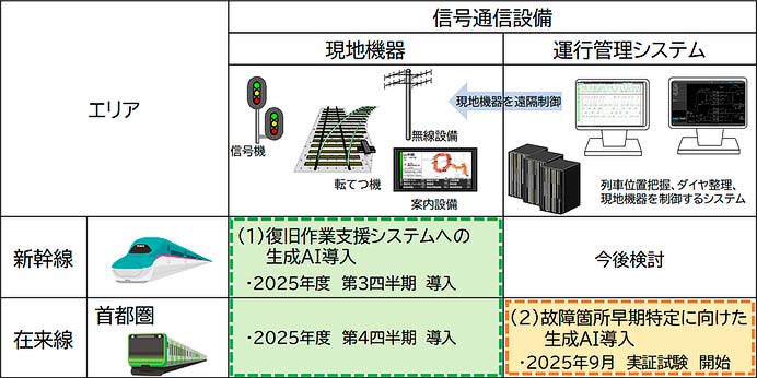 JR東日本，信号通信設備に「鉄道版生成AI」を活用