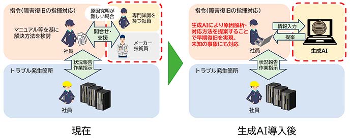JR東日本，信号通信設備に「鉄道版生成AI」を活用