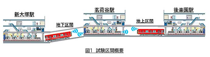 東京メトロ・鉄道総研など，5Gを活用した各種鉄道システムの実証試験において有用性を確認