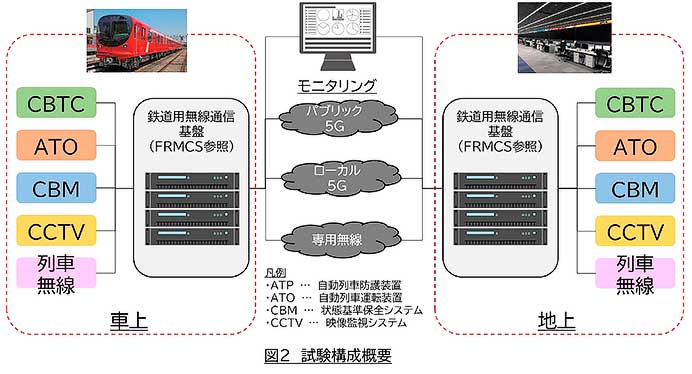 東京メトロ・鉄道総研など，5Gを活用した各種鉄道システムの実証試験において有用性を確認