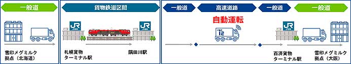 日通・JR貨物・T2，自動運転トラックと貨物鉄道によるモーダルコンビネーション実証を開始