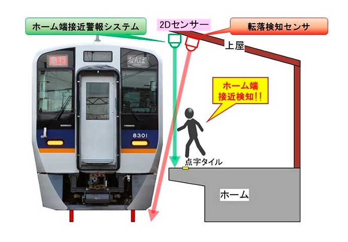 南海，新今宮駅1番線ホームで「転落検知システム」「ホーム端接近警報システム」の現地検証を開始