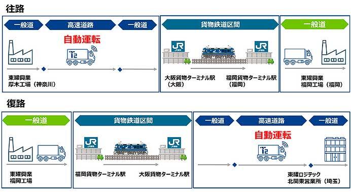 自動運転トラックと貨物鉄道を組み合わせた「モーダルコンビネーション」の実証を開始