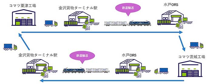 建設機械・鉱山機械用部品のコマツ私有コンテナによる鉄道コンテナ輸送を開始