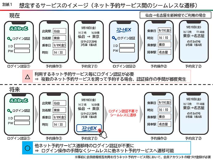 JR東日本・JR東海・JR西日本・JR九州，各社のネット予約サービスを連携へ