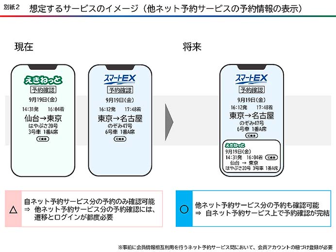 JR東日本・JR東海・JR西日本・JR九州，各社のネット予約サービスを連携へ