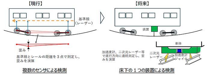 JR東日本，新たな新幹線専用検測車「E927形」の開発に着手