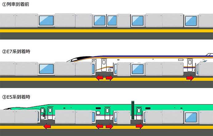 JR東日本，新幹線東京駅にホームドアを導入へ