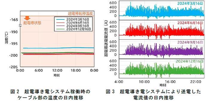 鉄道総研，超電導き電システムで営業列車に電力を供給