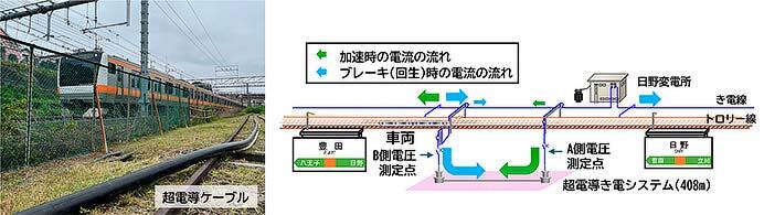 鉄道総研，超電導き電システムで営業列車に電力を供給