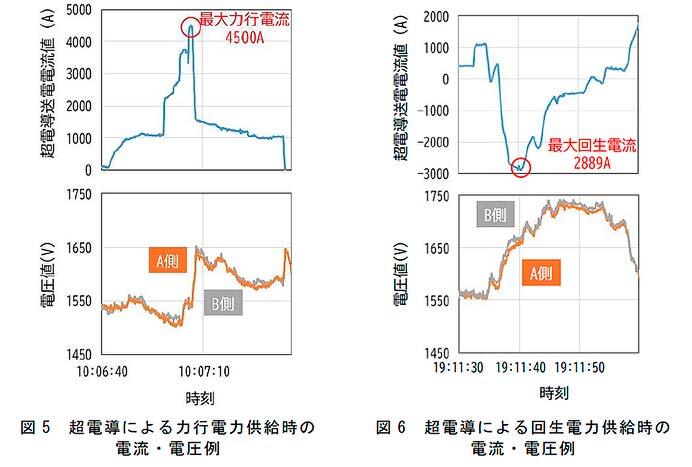 鉄道総研，超電導き電システムで営業列車に電力を供給