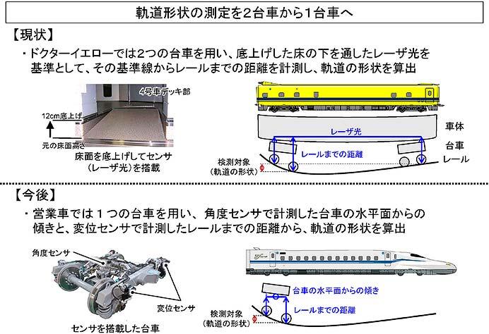 JR東海，東海道新幹線における新たな営業車検測技術を開発