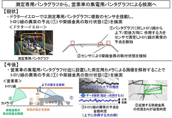 JR東海，東海道新幹線における新たな営業車検測技術を開発
