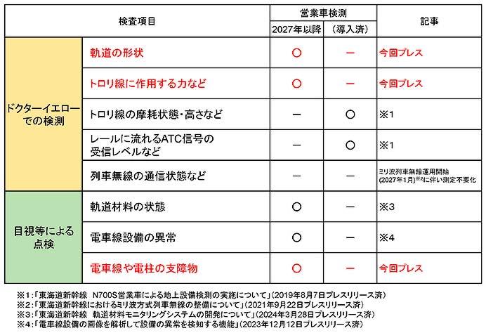 JR東海，東海道新幹線における新たな営業車検測技術を開発