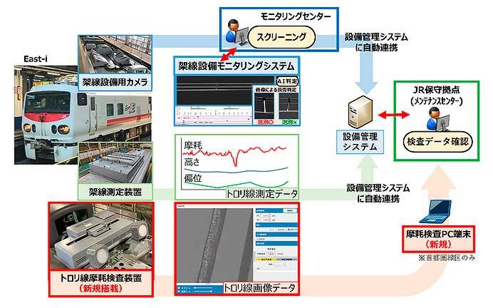 JR東日本,「East i」よる架線設備モニタリングを在来線全線区に導入